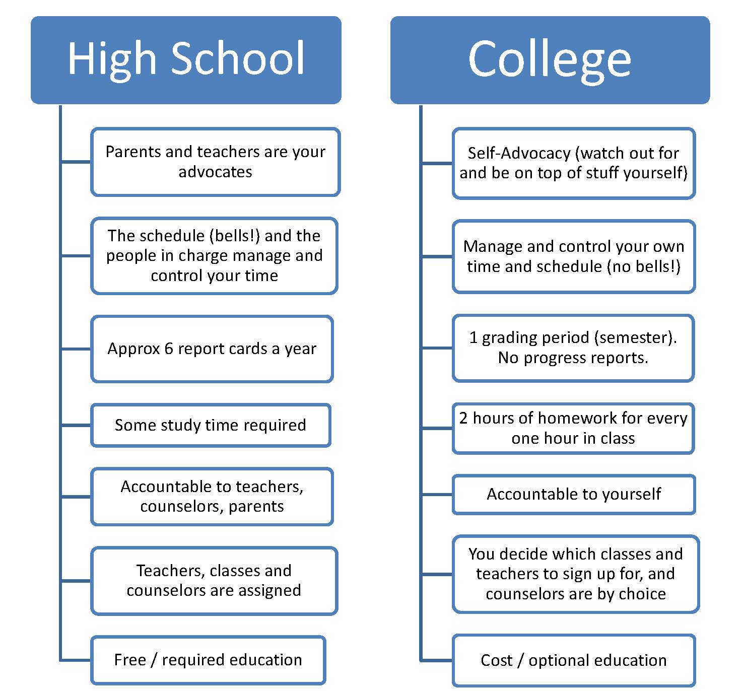 Image result for high school and college difference