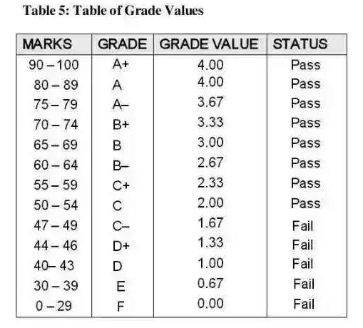 Image result for calculate grade point average